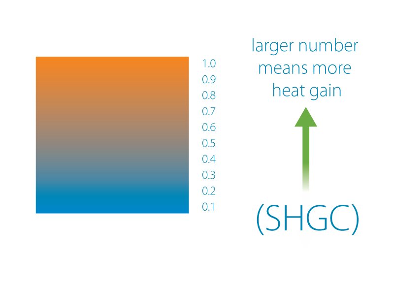 Solar Heat Gain Coefficient (SHGC)